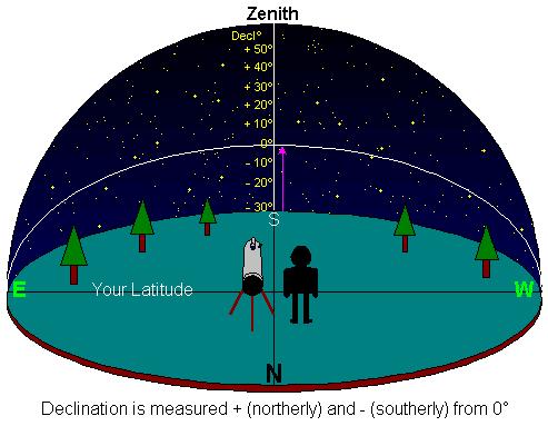 the declination coordinate is the distance of each star from the celestial