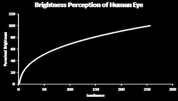 Response of the human eye is not linear, but logarithmic actual brightness Thus the star brightness
