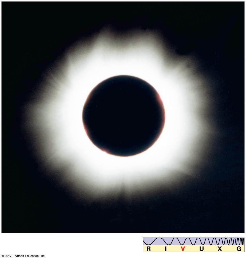 0.3 The Motion of the Moon A solar eclipse is partial when only part of the Sun is