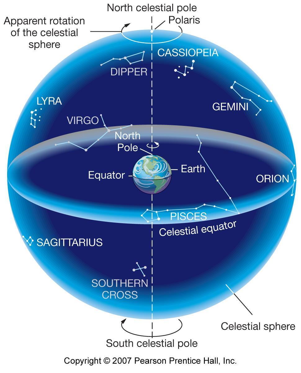 The celestial sphere Stars appear to be attached to a giant sphere extended around the Earth and rotating East to West This is called the Celestial Sphere The motion of the stars from East to West is