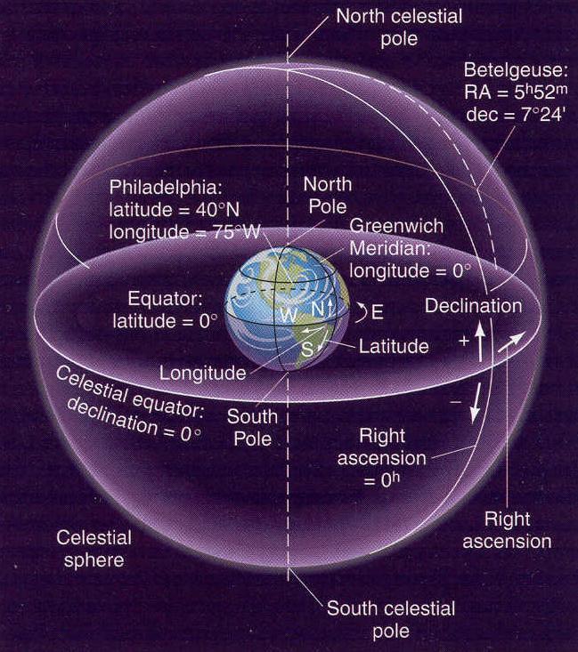 Celestial Coordinates Right Ascension = Time to rotate through a given angle (The angle is measured in hours-minutes-sec) Similar to Longitude on Earth (The reference, 0 hours of RA is at the