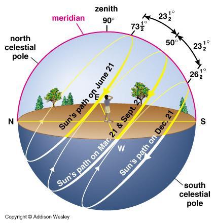 Zenith: the point in the sky straight overhead Meridian: the circle that passes through the Zenith and the two celestial poles The ecliptic in an equatorial (RA and Dec) sky map How the motion of the
