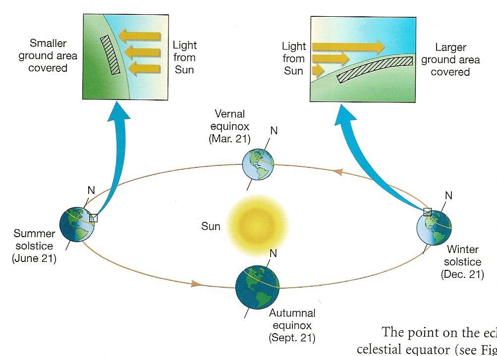 Another view of the reason for the seasons: The angle of illumination of the Sun Questions: What would happens to the seasons if the rotational axis is perpendicular