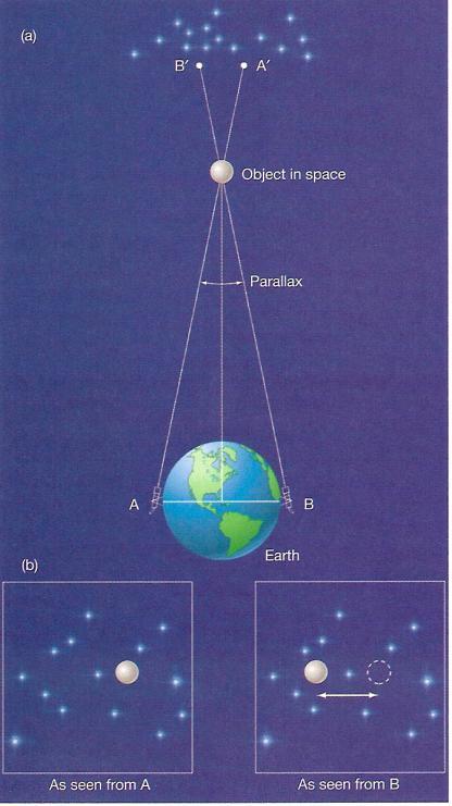 parallax. Why is elementary geometry important for measuring distances in astronomy?