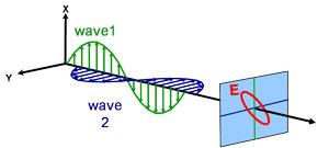 (a) (b) (c) Figure 1 Orthogonal waves combined to demonstrate polarization: (a) linear; (b) circular; and (c) elliptical.