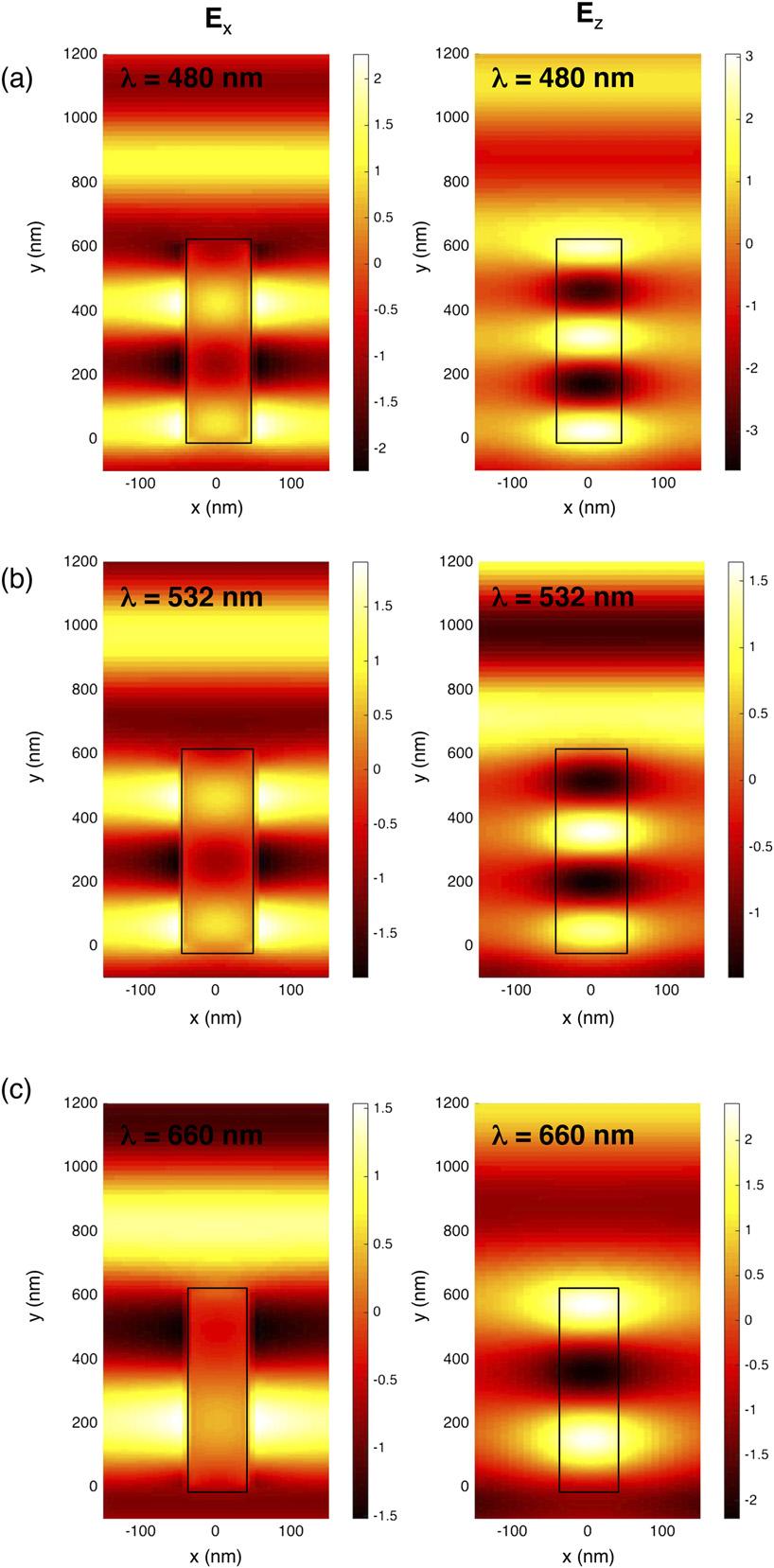 Fig. S5. Simulated electric field profiles at design wavelength.