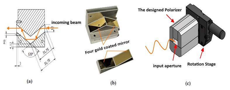 EUV four reflection polarizer 1/2 It is a four-reflection linear polarizer optimized for the H-Lyman alpha line and fabricated by using gold coated mirrors consisting of 200 nm thick