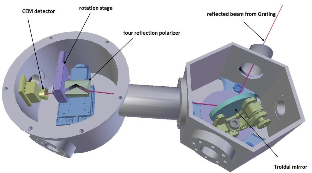 EUV facility Stokes parameters 1/6 The beam is allowed to pass through the Four-reflection polarizer (FRP)