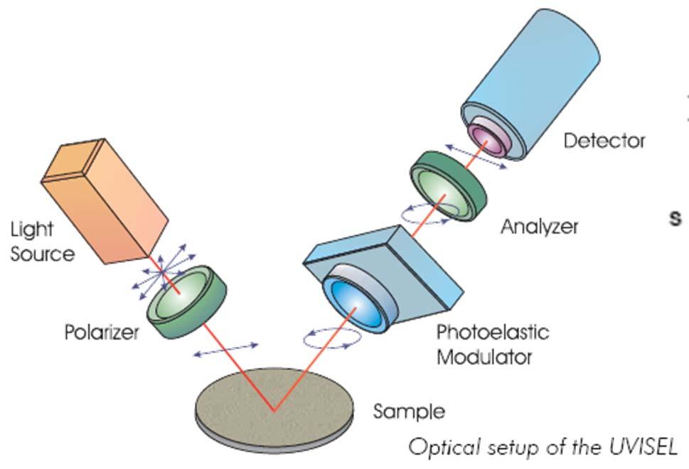 Ellipsometry and Polarization Measures changes in polarization