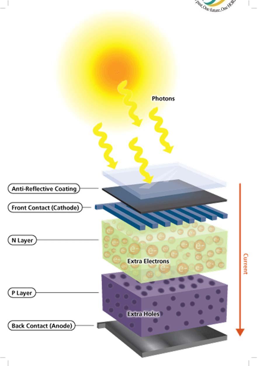 Thin Films in Photovoltaics Structure Si: crystalline, nano, micro, poly,