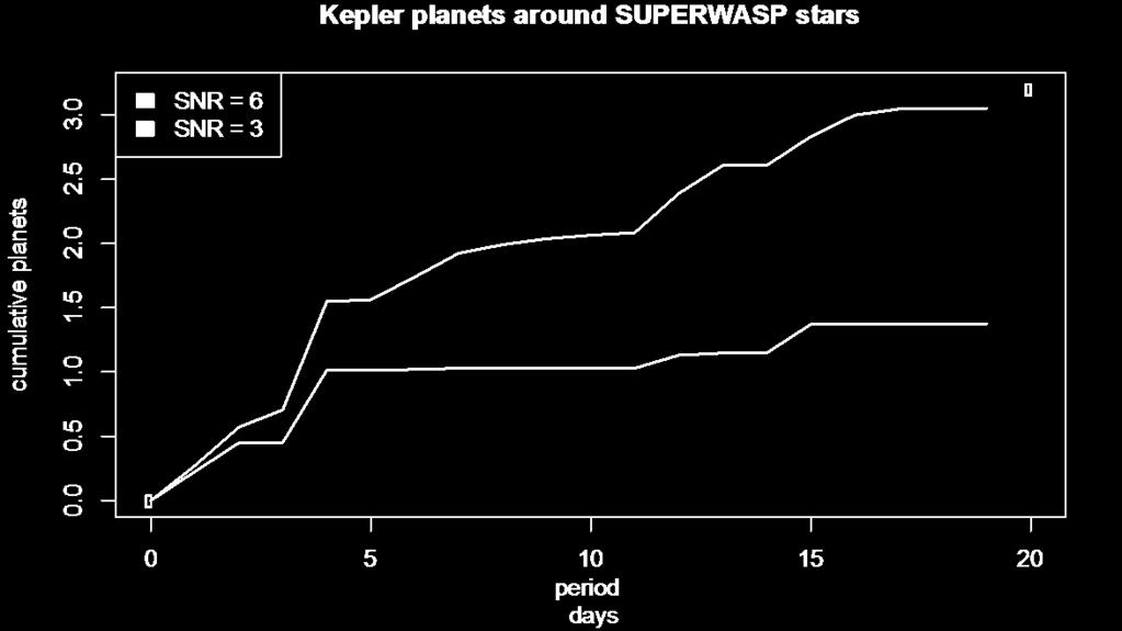 Figure 7. Cumulative detections with different signal-to-noise thresholds. Kepler planets have been placed around late-k and early M dwarf Super-WASP stars at the same occurrence rates.