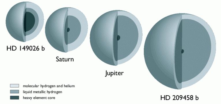 The gas pressure - gravity equilibrium changes over 3 regimes Zero temperature size The zero-t size of a sphere of hydrogen is a function of mass that peaks