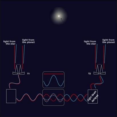 Nulling interferometry A nulling interferometer combines signals from two or more