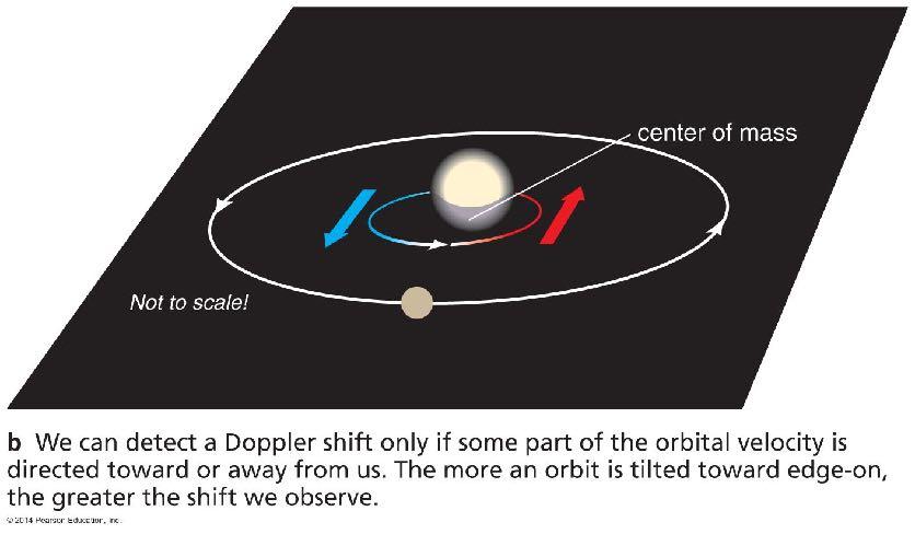 Planet Mass and Orbit Tilt We cannot measure an exact mass for a planet without knowing the tilt of its orbit, because Doppler shift