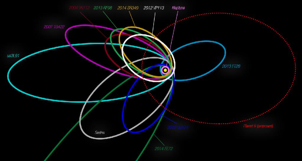 Many of the recently discovered dwarf planets have orbits on one side of the solar