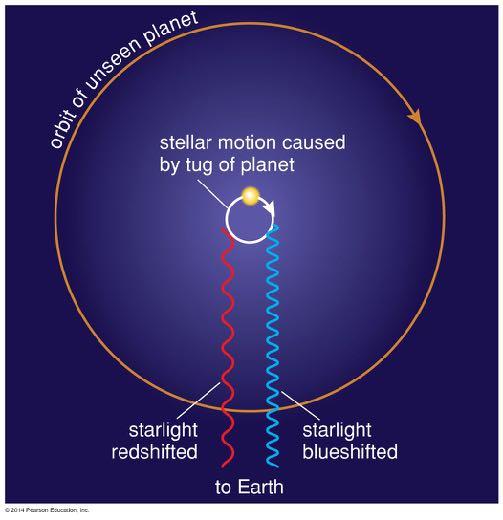 Doppler Technique Measuring a star's Doppler shift can tell us its motion toward and away from us.