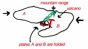 Plate Collisions Plates collide as a result of continental drift When