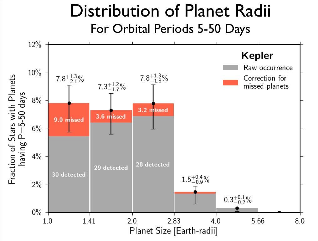 How common are exoplanets?