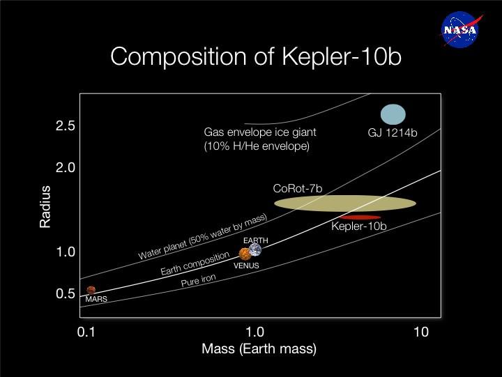 Kepler-10b Most