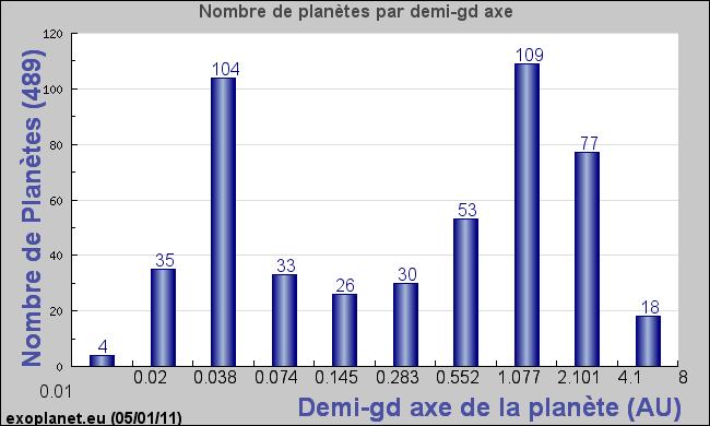 EXOPLANETS : II) Statistics Statistics in semi-major axis