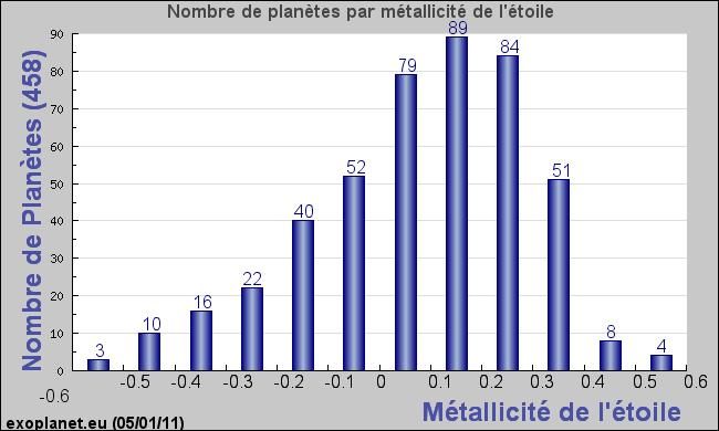 EXOPLANETS : II) Statistics Strong influence of the metalicity of the