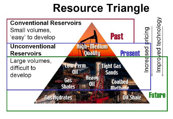2 With growing demand for energy and depletion of conventional energy supplies, the emphasis is shifting towards the lower part of the triangle, and unconventional gas resources are assuming greater