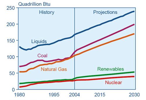 3 Worldwide energy demand is predicted to increase from the current level of 400 quadrillion BTU per year in 2004 to 600 quadrillion BTU by the year 2020 (Fig. 2).