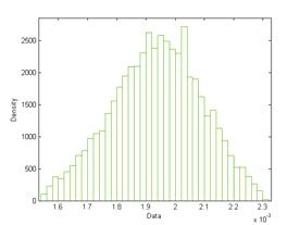 Histograms of Spike Events
