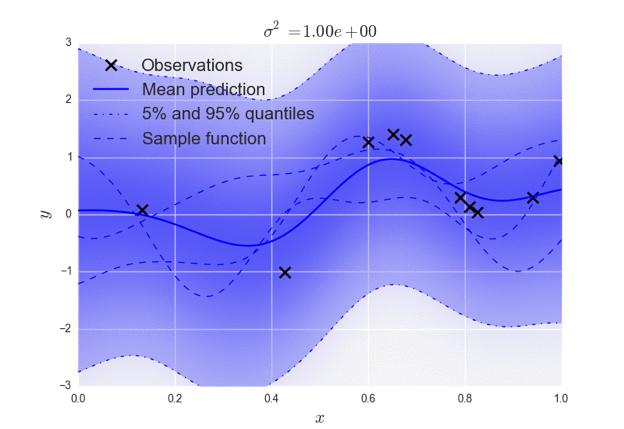 Gaussian process regression - Noisy observations Each choice of