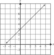 26 What is the value of (3 + 5 2 ) 4 (x 1) when x = 7 28 Which equation BEST represents the part of the graph shown below? A 7 B 1 C 8 D 10 27 What is the equation of the graph shown below? A y = 1.