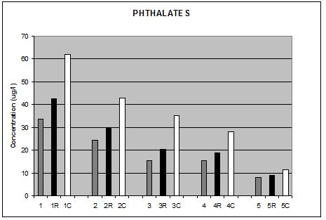 Phthalates SIM ions Retention Linear range LOD time (min) (µg/l) (µg/l) Diethyl phthalate (DEP) 149/177/65 9.413 0.01-100 0.05 Dibutyl phthalate (DBP) 149/73/147 11.23 0.01-100 0.01 Di-iso-butyl phthalate (DiBP) 149/57/41 11.