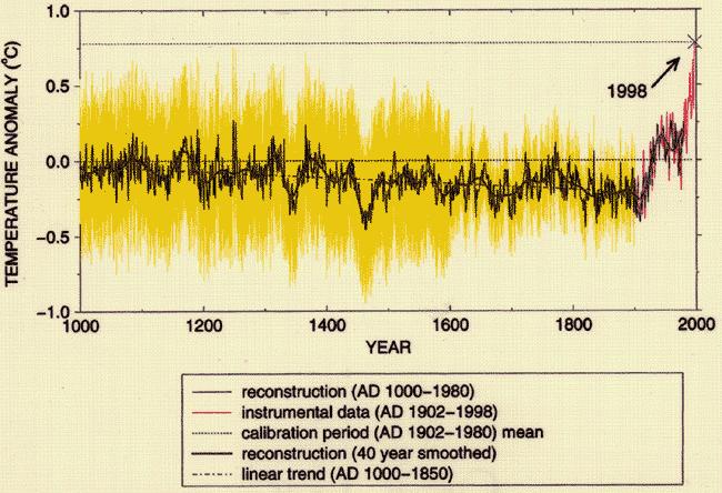 Global temperature over the last Millennium T (o C) 1 0 and