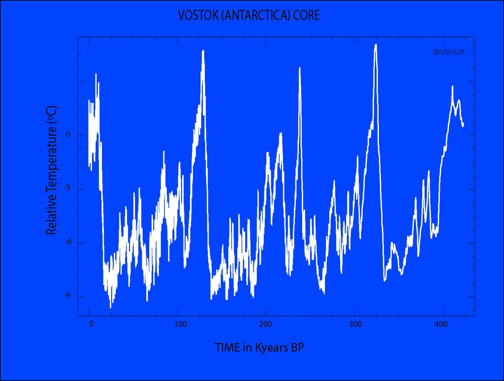 Time series from the Antarctic