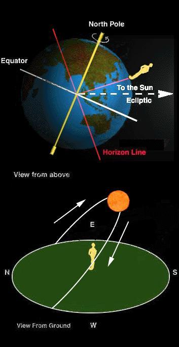 Summer Solstice A diagram showing how the Sun