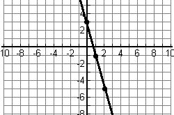 Point-Slope Form: Given Slope and a Point on the Line Slope Intercept Form: = m + b m: slope b: -intercept Point Slope Form: 1 = m (