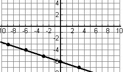 Write the equation of the line graphed below: m: point: (, ) m: point: (, ) Practice: Write the equation of line with slope -2/7 and
