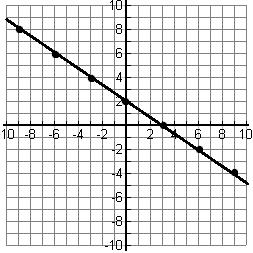 Find the equation of a line that crosses the -ais at the point (0, 0) and has a rate of change of 5.