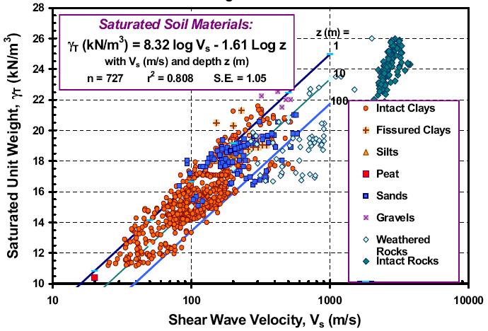 Soil behavior Nonlinear, inelastic Spatial variability Quantity / quality of data Correlations Correlations Parameter Parameter measured measured in in insitu insitu test test correlated correlated