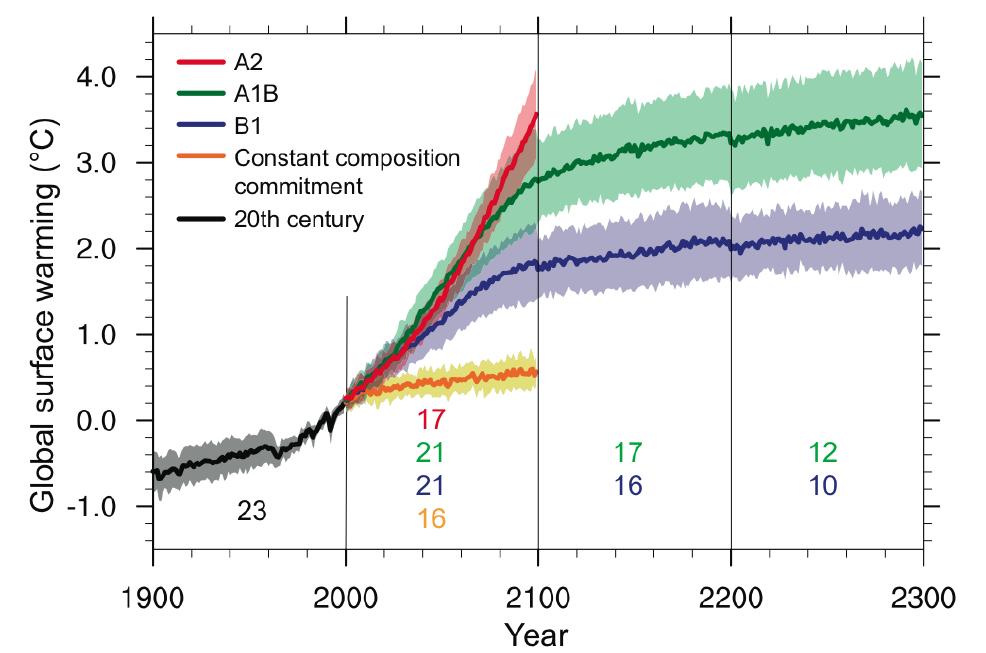 Projections of future global warming ipcc (2007) WGI, ch 10 C0 2 in 2100 ~ 850