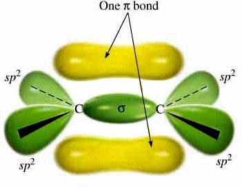 a σ bond The other portion of the double bond, resulting from