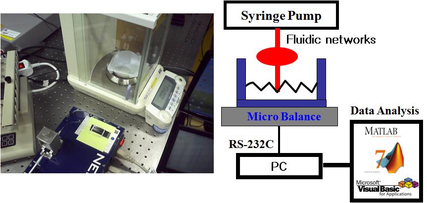 his journal is he Royal Society of Chemistry 2012 Fig. S3 An experimental setup for identifying time constants for a fluidic network.