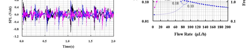 S8 (A) A SPL (Sound Pressure Level) measurement setup for measuring dynamic behaviors of a syringe pump. (B) SPL histories at three flow rate conditions ((a) Q=20, (b) Q=40, and (c) Q=60 L/h).