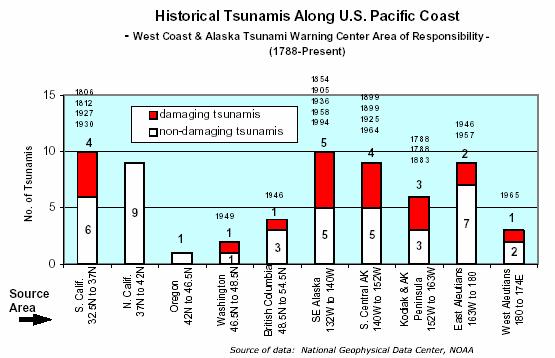the northern Pacific and along the west coast of South America have caused more damage on the west coast of the United States than tsunamis