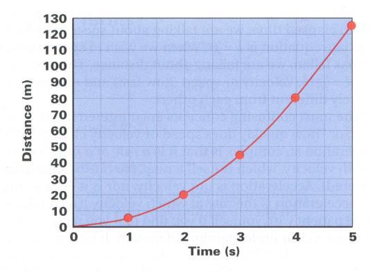 2. Parabolic relationship e.g. distance versus time a. Not straight line. Curved line b.