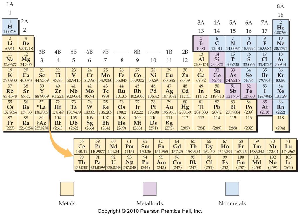 The Periodic Table Elements are arranged in the order of