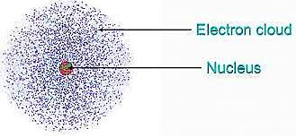 subatomic particles: protons, neutrons, and electrons.