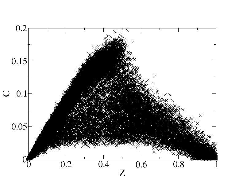 Figure [1] Scatter plot for Flame-C from the experimental measurements. The progress variable C =YCO+YCO2 and the mixture fraction Z is defined by Eq.