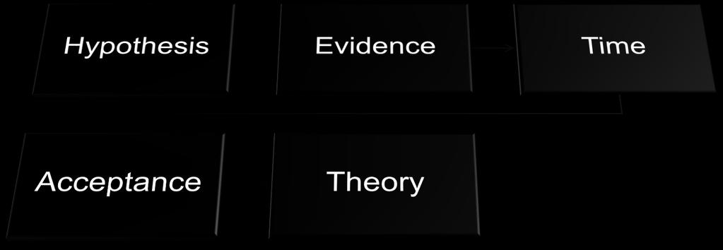 Development of a Theory A theory is well