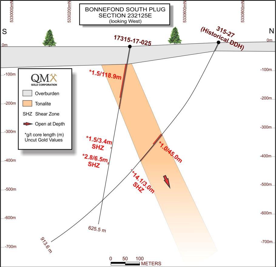 QMX Gold East Zone: Bonnefond South Target Bonnefond South Target Geological Sections Hole 25: 1.5g/t over 118.9m; incl. 2.5g/t over 44.