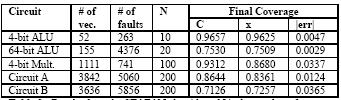 Table 1: STAFAN results. Here N is the number of test vectors, C is the true fault coverage, x is the estimated coverage and err is the deviation of x from the true coverage C. Table 3.